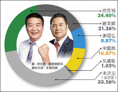 苗栗縣長選舉本報民調 徐定禎24.4% 鍾東錦21.26%