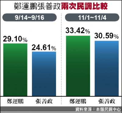 本報民調》綠營歸隊 逾8成挺鄭運鵬