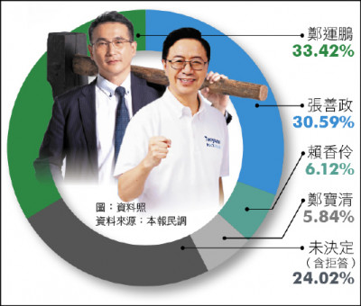 桃園市長選舉 本報民調》鄭運鵬33.42% 張善政30.59%