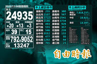 本土續降+24935 死亡+15創下時隔181天新低
