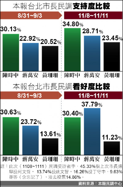 本報民調》陳時中5年齡層領先 黃珊珊七年級生青睞