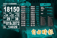 本土+18150降幅縮小 死亡+38、境外移入+29