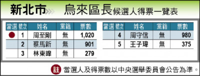 超越藍綠獲支持 侯友宜29區全贏