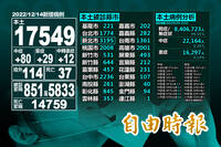 連6天上升！本土+17549 、死亡+37   20多歲男染疫亡最年輕