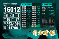 本土+16102續升仍穩定 死亡+37、境外移入+68