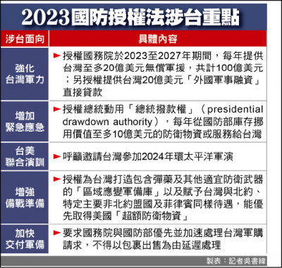 美參院83：11壓倒性通過// 挺台國防授權法案 送拜登簽署