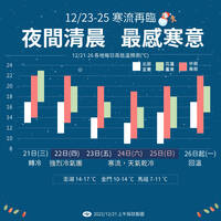 強烈冷氣團從北到南降溫！北部濕冷後乾冷 高雄以北低於10度