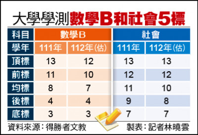 數B：獨有題占25分 數A跨科生優勢降低／社會：晶片產業入題 讀圖能力成搶分關鍵