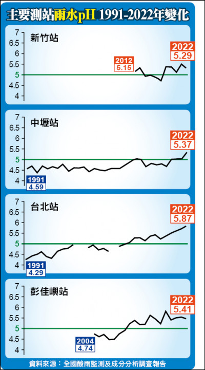 雨水監測 新竹pH值5.29最酸／去年全台平均5.75 蟬聯4年榜首的中壢5.37被「擠下」