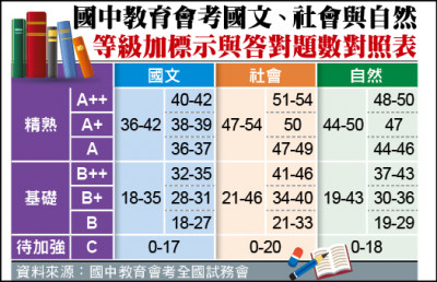 今年國中會考 想拿A++ 國文、自然最多錯2題
