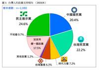 「台灣民意基金會」民調藍綠白三強鼎立？ 網質疑問卷問法「充滿誘導性」