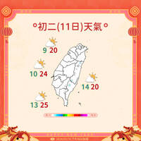 初二回娘家好天氣！西半部陽光露臉 清晨仍令中部以北下探10度