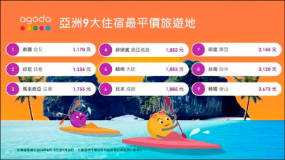 亞洲最平價旅遊住宿地 台中每晚3120元排第8名