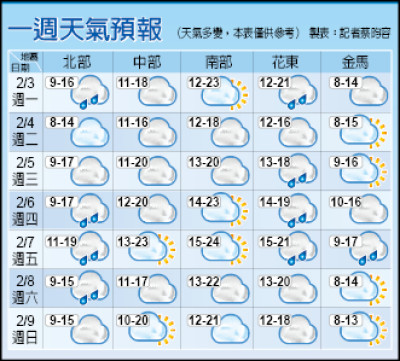 強烈冷氣團報到 今起至週三濕冷