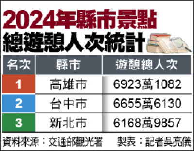 觀光人次居冠 高雄得益巨星開唱