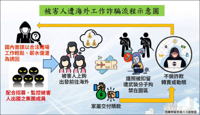 詐團以泰國賭場高薪職缺當餌／3婦赴泰淪豬仔 人蛇集團5嫌被逮