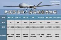 國軍明年起千架「軍用軍規」無人機到位！ 一張圖表一次看懂