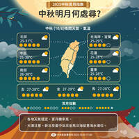 中秋明月何處尋？一圖看懂各地賞月指數及氣溫