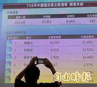 國民黨主席選舉開票 鄭麗文票數暫領先