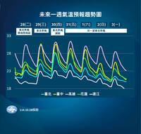 北部明低溫下探20度  隔天短暫回溫 下週恐有熱帶擾動
