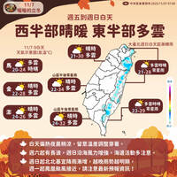 「鳳凰」颱風最快今增強為中颱！下週日晚間起變天