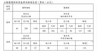批北市府美化公館圓環路口數據 苗博雅：交通指揮疏導人力增6.5倍