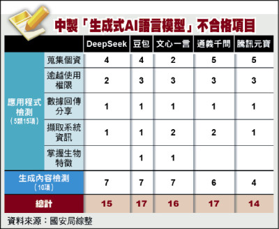 不僅會竄改歷史》中製AI語言模型 還能生成網攻武器