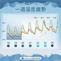 低溫來了！今晚中部以北下探15度 週末白天重回夏天