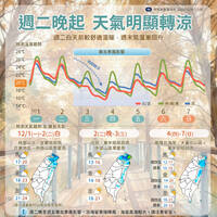 下探13度！ 下週天氣1圖看懂 週二晚間起降溫