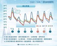 明起變天「北宜一路降溫」下探13度 高山有降雪機會