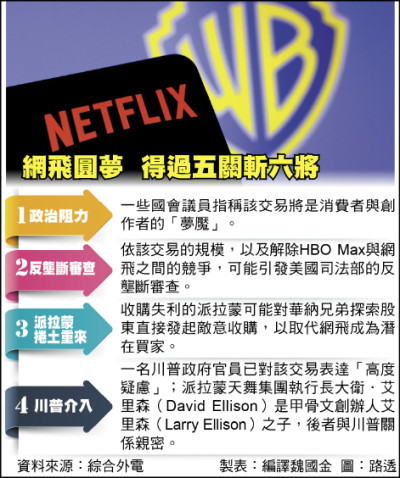 網飛收購華納》控制過半影音串流 網飛恐難強渡關山
