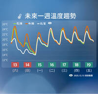 冷氣團入夜報到！最低溫下探10度 回暖時間曝光