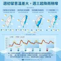 一週天氣1圖看懂 今夜明晨下探9度、白天速升溫