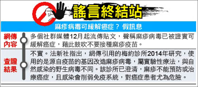 謠言終結站》麻疹病毒可緩解癌症？ 假訊息
