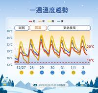 冷氣團明減弱仍冷！跨年東北季風又來 一路溼涼到下週末