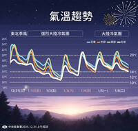 跨年夜大雨不斷！強烈大陸冷氣團元旦來襲 週五低溫跌破10度