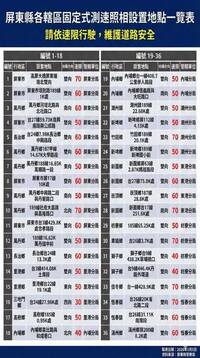 獨家》「109支」好漢不再？屏警首公布36支測速點 遊墾丁台東快筆記