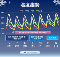 北部轉乾冷！週二清晨氣溫剩個位數 週三中南部溫差逾10度