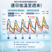 急凍!冷氣團+輻射冷卻下探6度  溫度回升時間曝