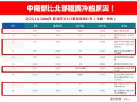 最低溫都在中南部！氣象專家曝原因「比北部更冷」