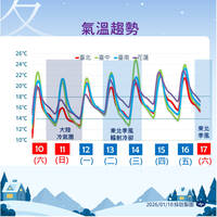 冷空氣連三波！今晚首波越晚越冷 週一白天才緩回溫