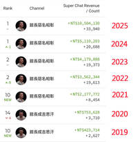 館長YT收入突破1千萬！他曝「關鍵轉折」與中國有關