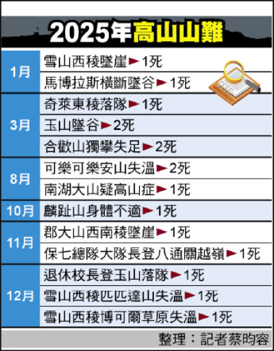 自由日日Shoot》開放山林 山難頻傳 商業團無照嚮導帶隊「無法」管