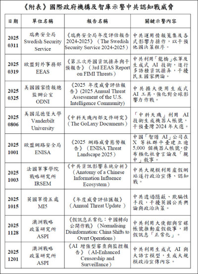 中共認知作戰不只對台 歐美各國也示警