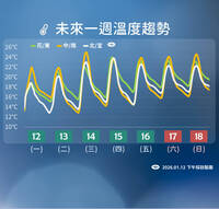 大陸冷氣團明南下！ 未來一週早晚冷涼低溫「下探個位數」