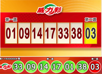 威力彩頭獎飆4.8億！今彩539、3星彩、4星彩獎號也出爐