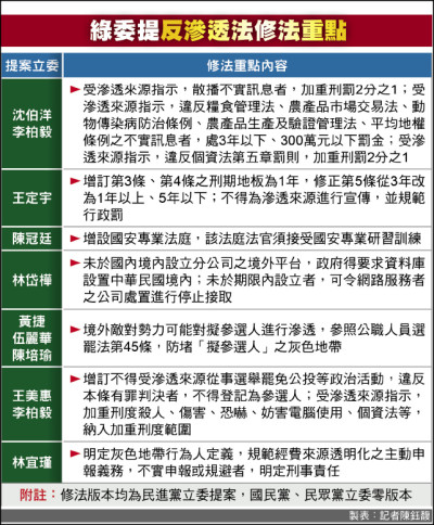 防中共介選 綠提案修法強化擬參選人管制