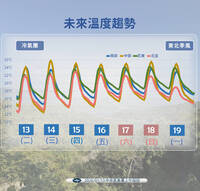 明清晨急凍下探個位數！白天溫度回升  下波冷氣團曝光