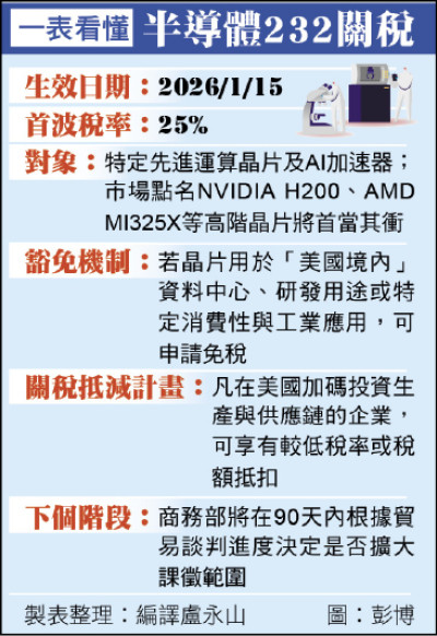232晶片關稅25% 赴美投資可排除
