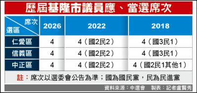 《基市議員選舉》童子瑋轉戰市長 謝國樑子弟兵披白營戰袍
